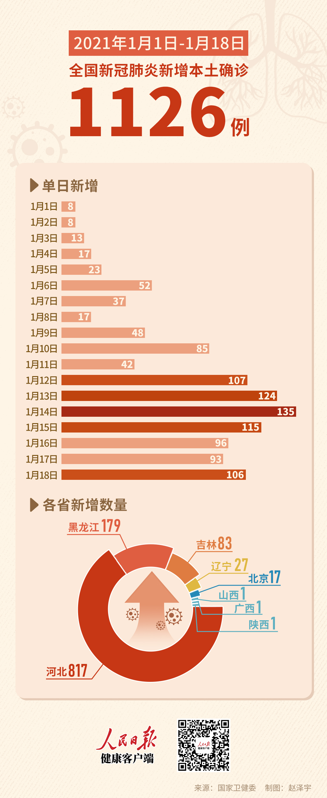 全国新增3例本土新冠病例,全国新增新冠肺炎3例 全国新增3例本土新冠病例,全国新增新冠肺炎3例